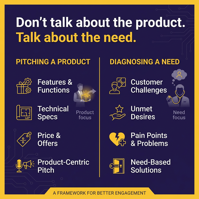 The sales reframe: start with the need, not the product