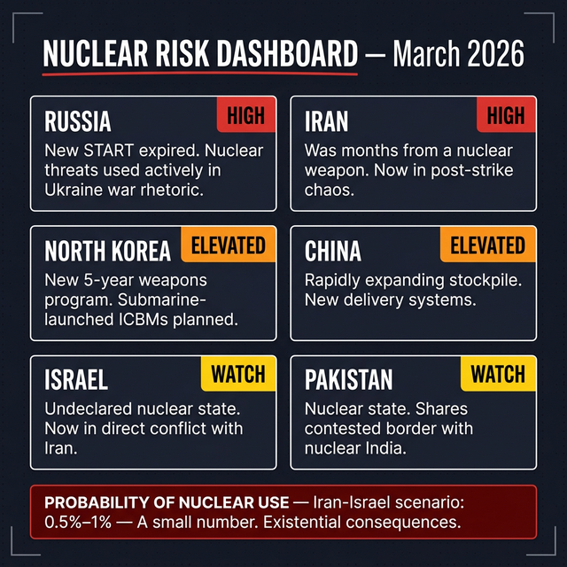Nuclear Risk Dashboard, March 2026