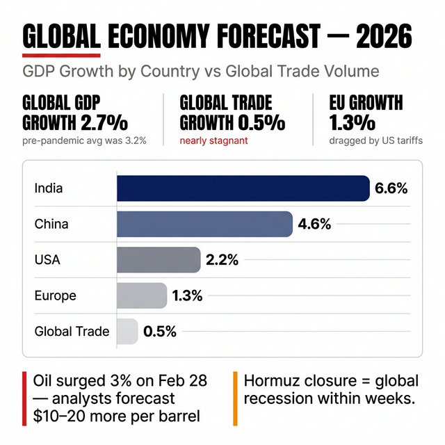 Global Economy Forecast 2026: GDP Growth Comparison
